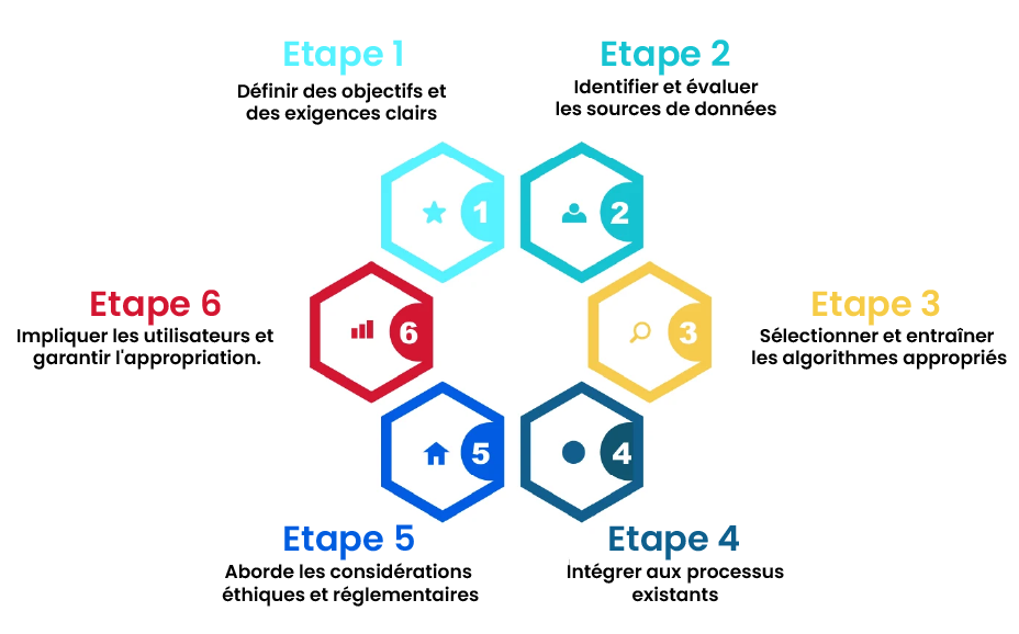 Etapes pour relever les défis de l’IA